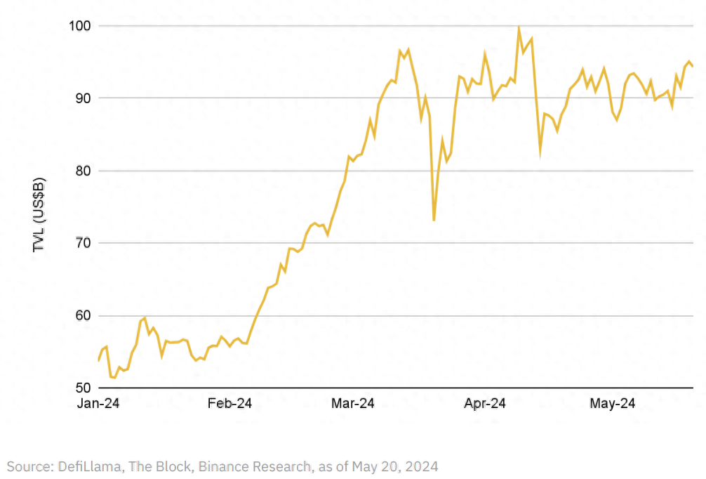 币安研报：2024年DeFi最新突破全景研究