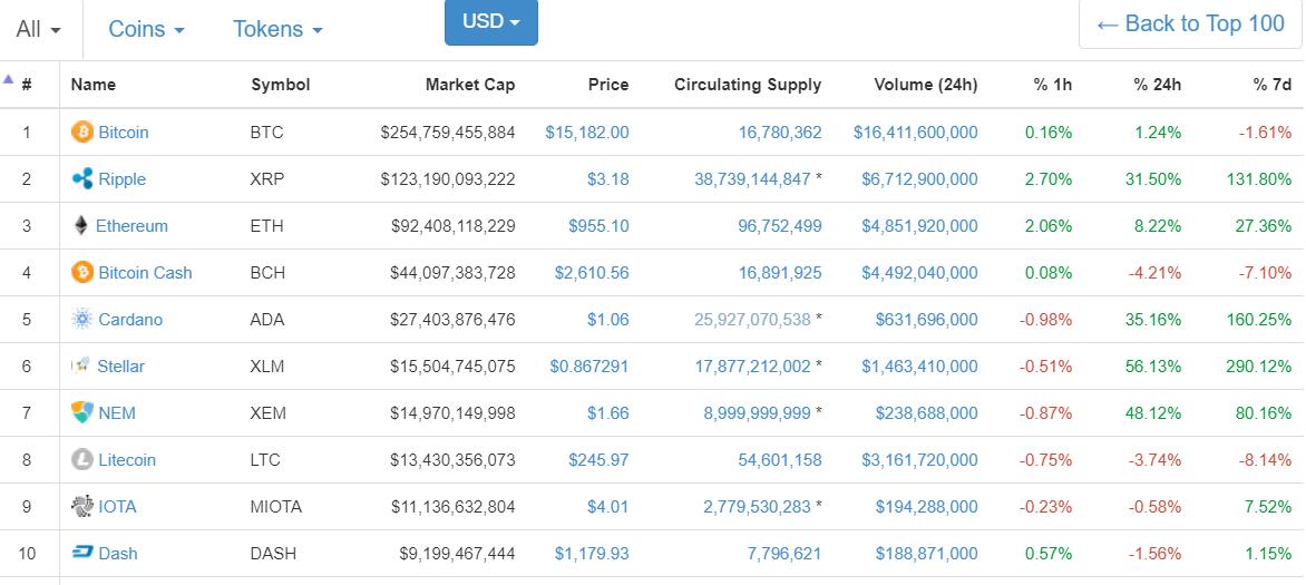 秒杀比特币！这只币2017年回报36000% 今天又涨了