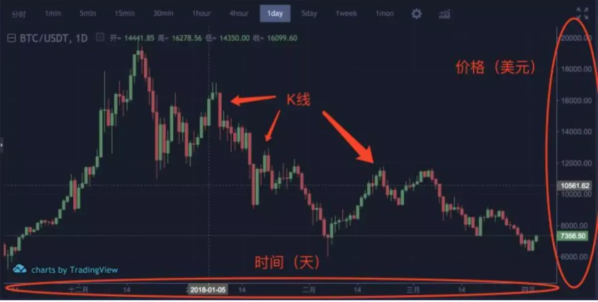 币圈技术入门（3）10分钟学会使用K线