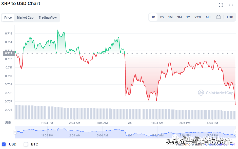 瑞波币的价格出现了红色的警报，预计其价格下