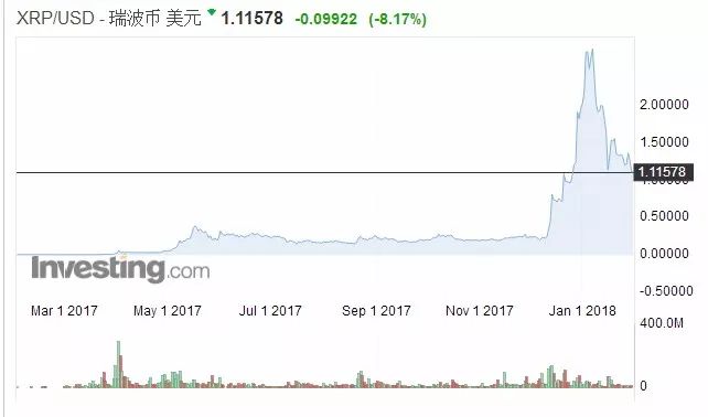 瑞波币：2017年涨幅神话！谁是幕后操纵者