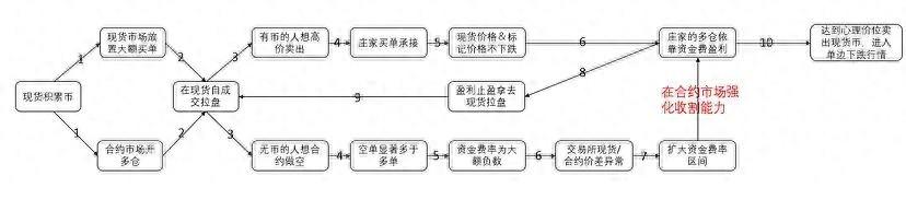 揭秘：庄家是如何操纵现货合约价格最终收割散