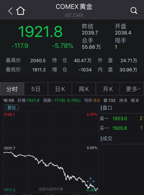 国际金价一夜狂泄130美元，上金所发布公告