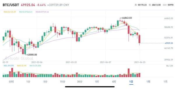 爆仓149亿元！比特币遭9折抛售，马斯克力捧的狗