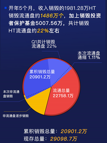 火币5月交易量环比上升36.1%，销毁342.5万个HT