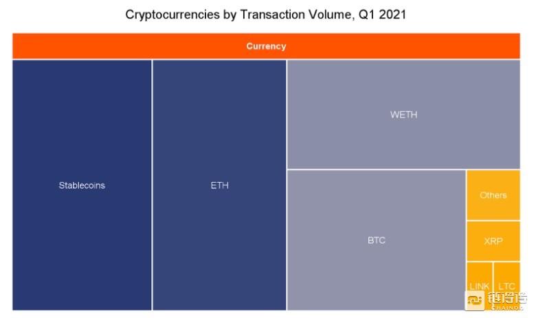 从交易量洞察三大主流加密资产独特用例