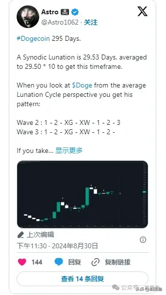 狗狗币（DOGE）的 295 天周期：解读月球模式