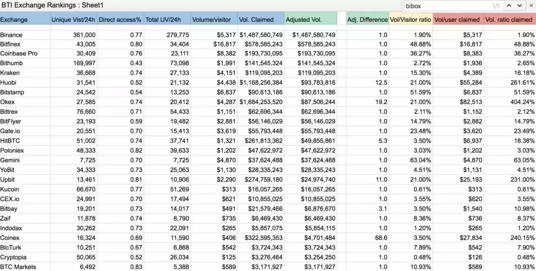 OKEx 和火币 80% 的交易额注水，全球加密交易所约