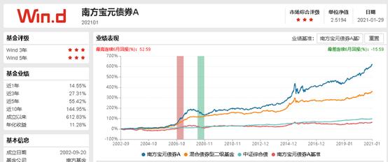 每天读懂一只“基”—南方宝元债券A 202101-上篇