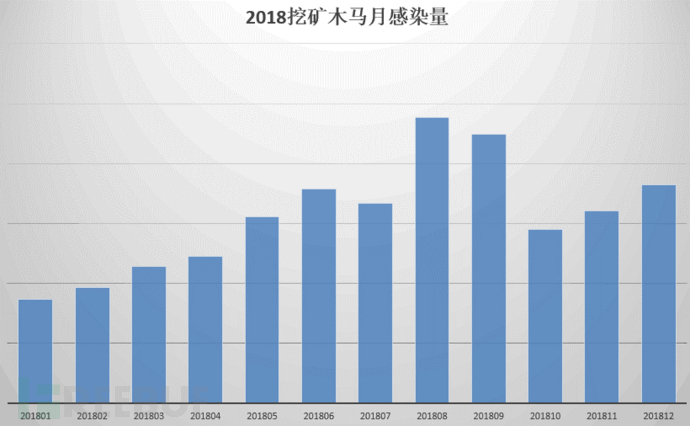 2018年度回顾：挖矿木马为什么会成为病毒木马黑