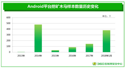 挖矿木马盯上手机 360手机卫士提醒用户谨慎点击