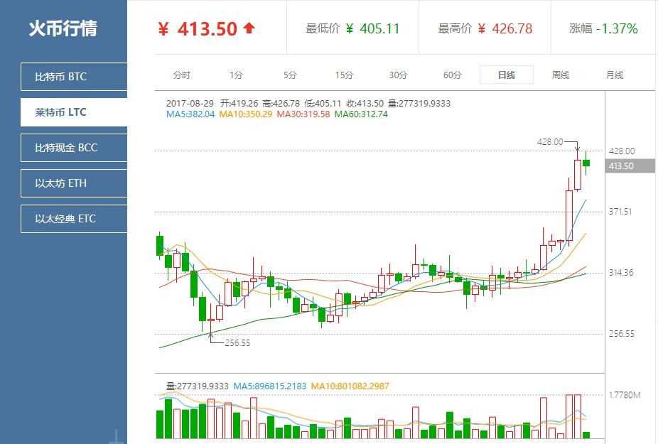 莱特币4天补涨35% 美国证监会再次警告ICO风险