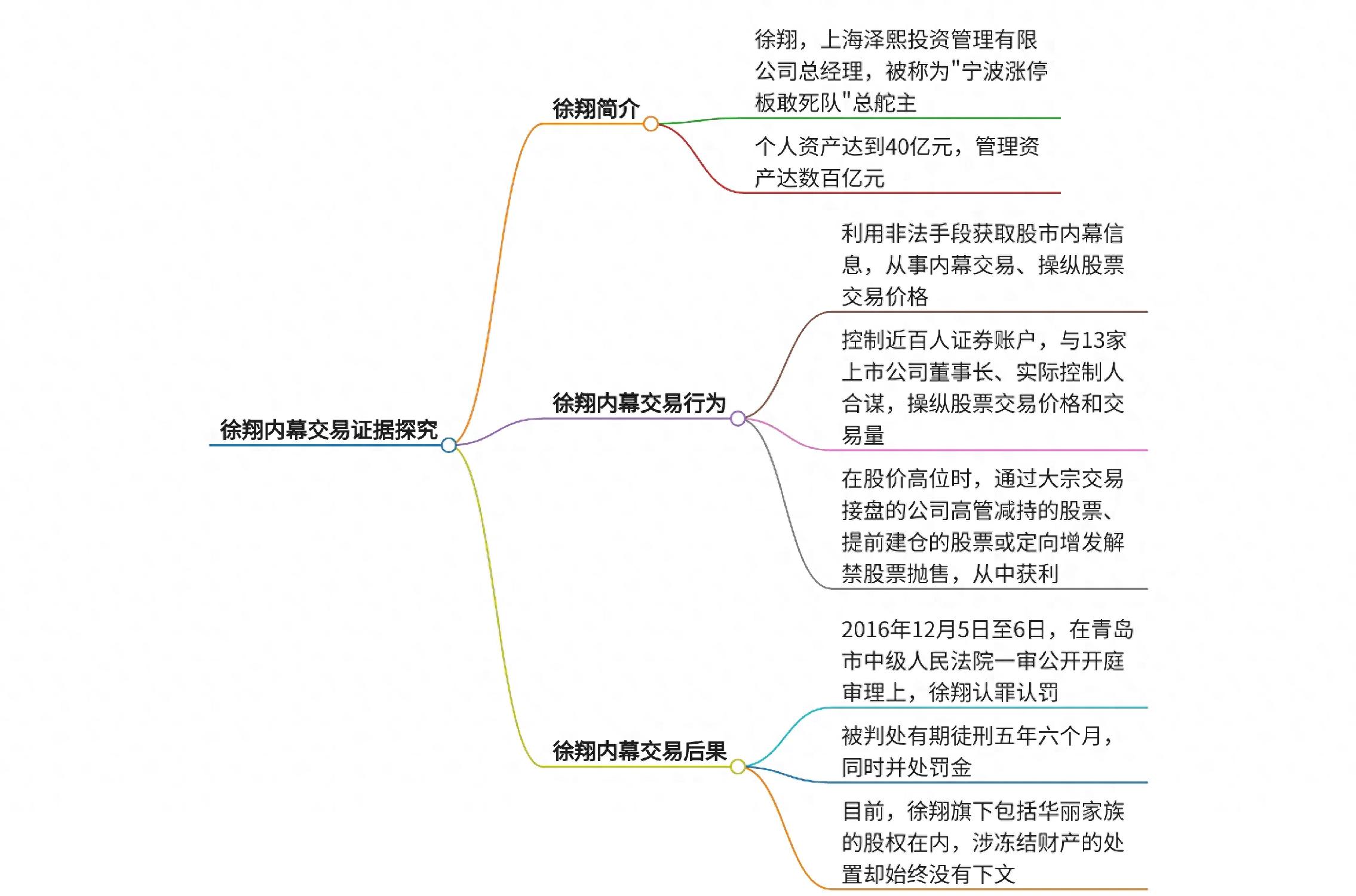 解密徐翔内幕交易证据探究