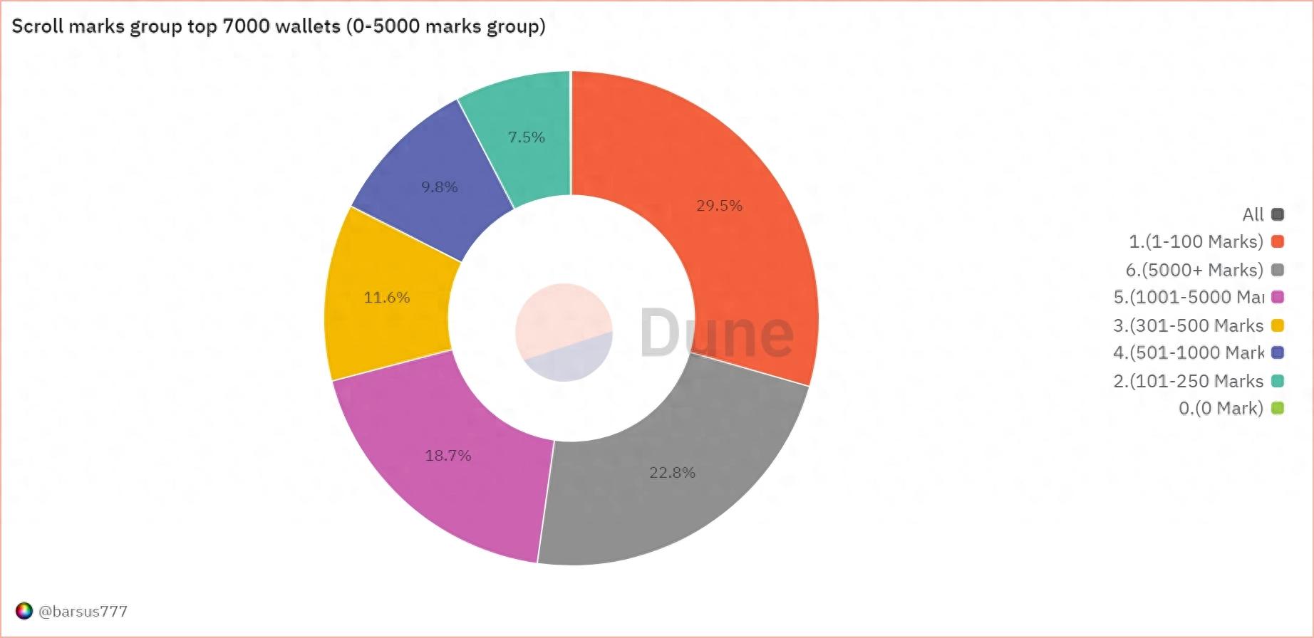 上线币安Launchpool，如何对ZK L2第一链Scroll进行估