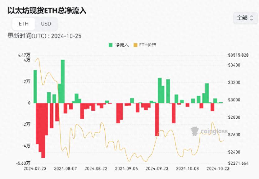 以太坊兑比特币跌至42个月低点：是底部，还是“