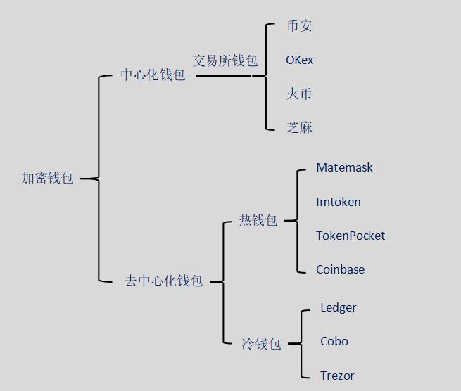 区块链钱包的种类