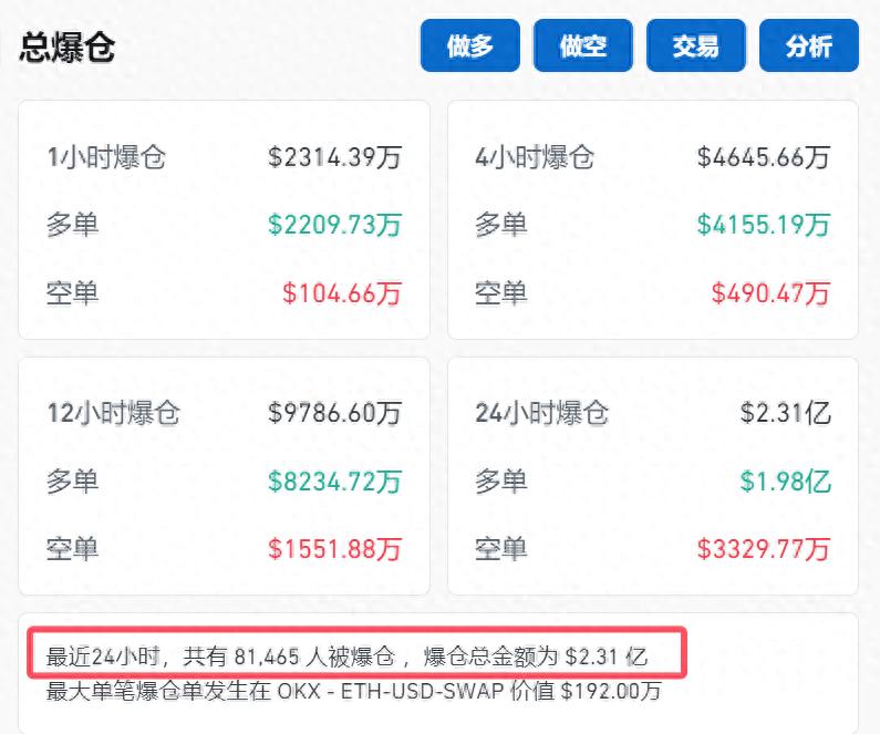 突发！超8万人爆仓