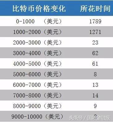 比特币从9000美元到破万仅用2天，10万“美国大妈