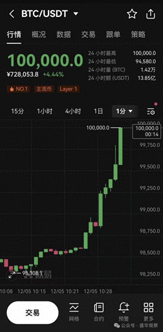 见证历史！比特币破10万美元大关，还能出手？投