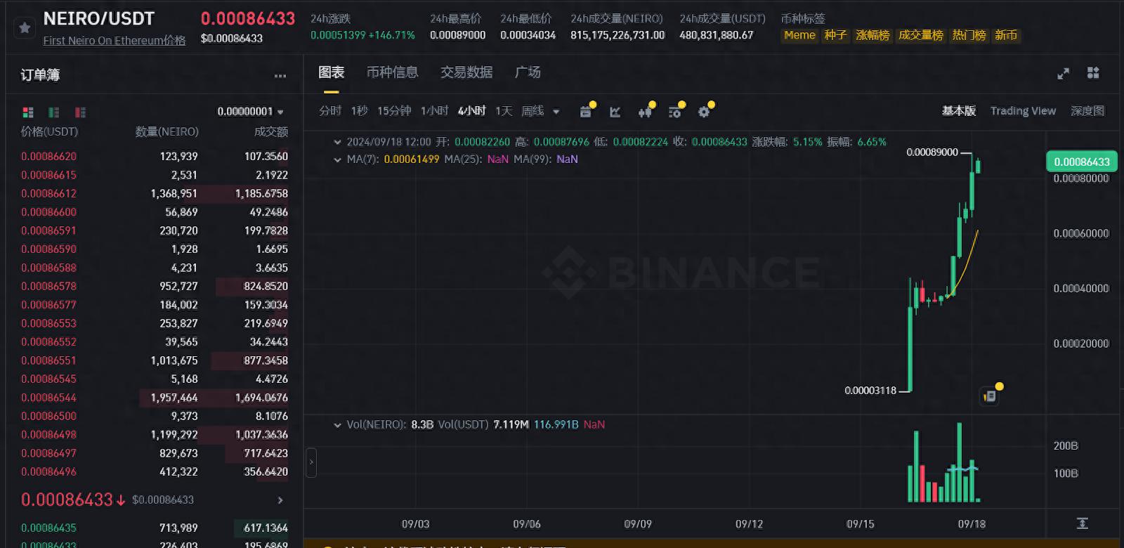 NEIRO李逵李鬼一分高下，复盘币安新币NEIRO的一个