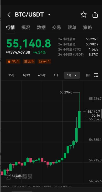 比特币现货突55000美元/枚，日内涨超4%