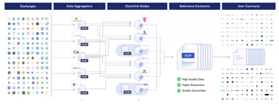 解读以太坊上的首个SVR解决方案：Chainlink引领D