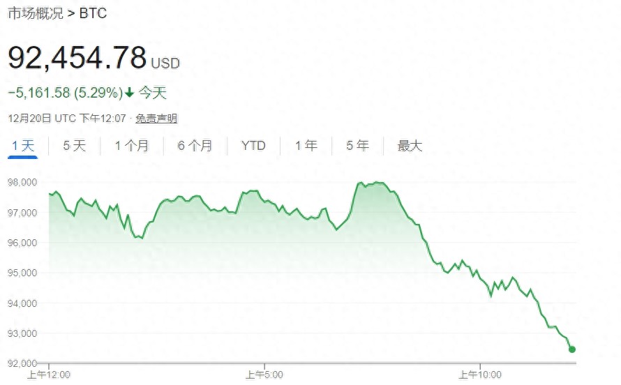 比特币日内大跌逾5% 美联储切换基调打压风险资