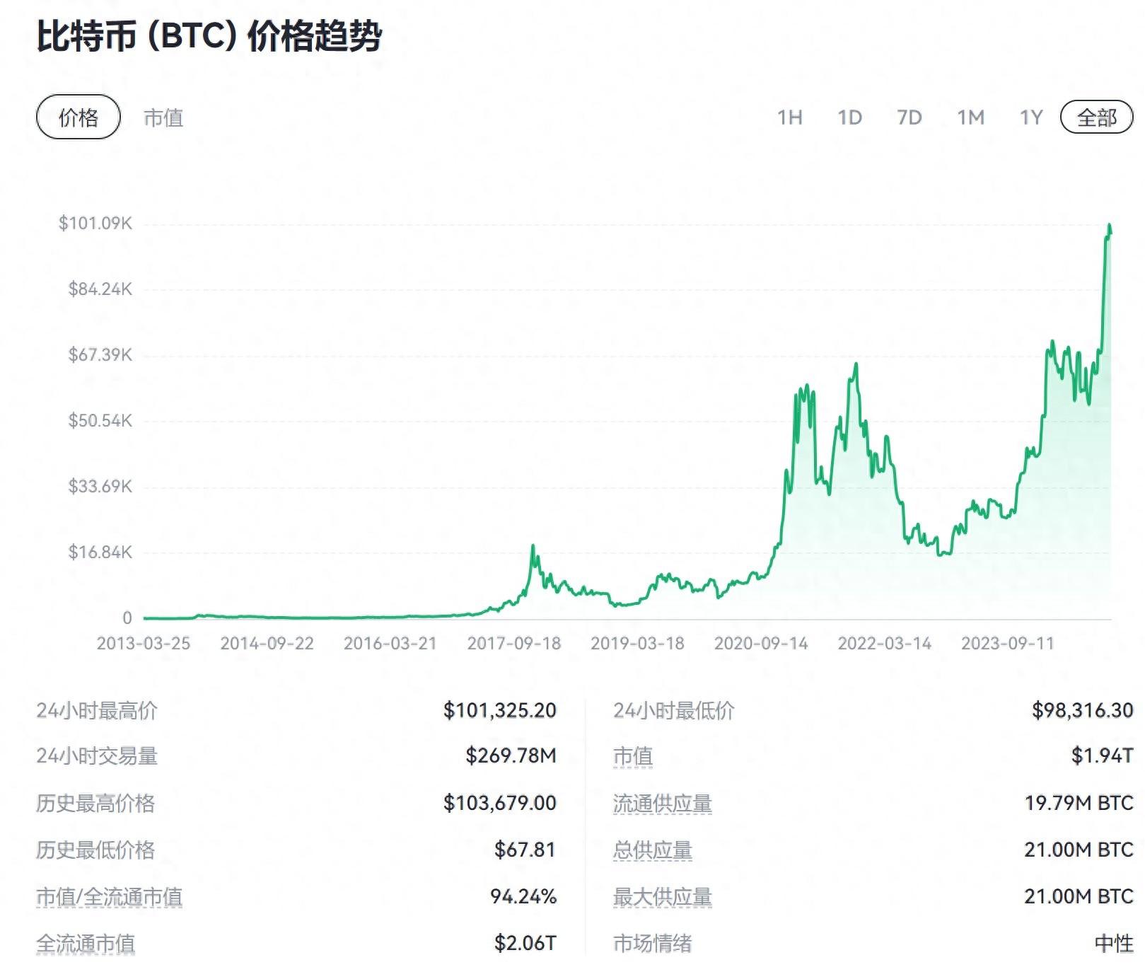 价格突破10万美元后，比特币仍继续走高得“三大