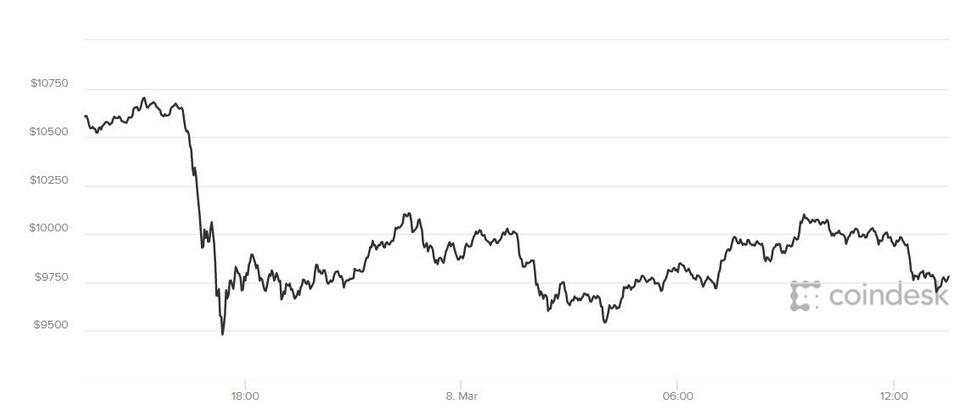 比特币安全性再被质疑，本周累跌15%