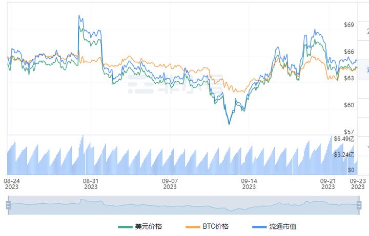 莱特币LTC减半泡沫消化再次触底，这可能是因为