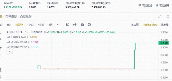 K线蹦迪、做市商或血亏，欧元稳定币AEUR为何上涨