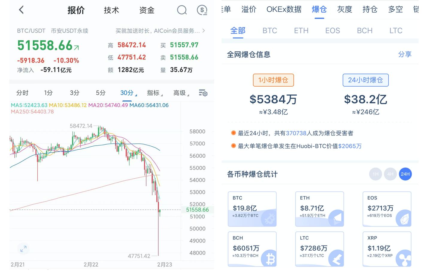 比特币惊魂一夜：1分钟新增爆仓90亿元，合约杠