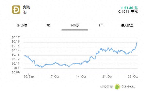 马斯克再出手！狗狗币价格飙升至五个月新高！