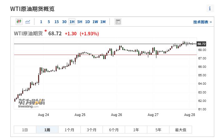 超强飓风“艾达”来袭！减产幅度超越卡特里娜