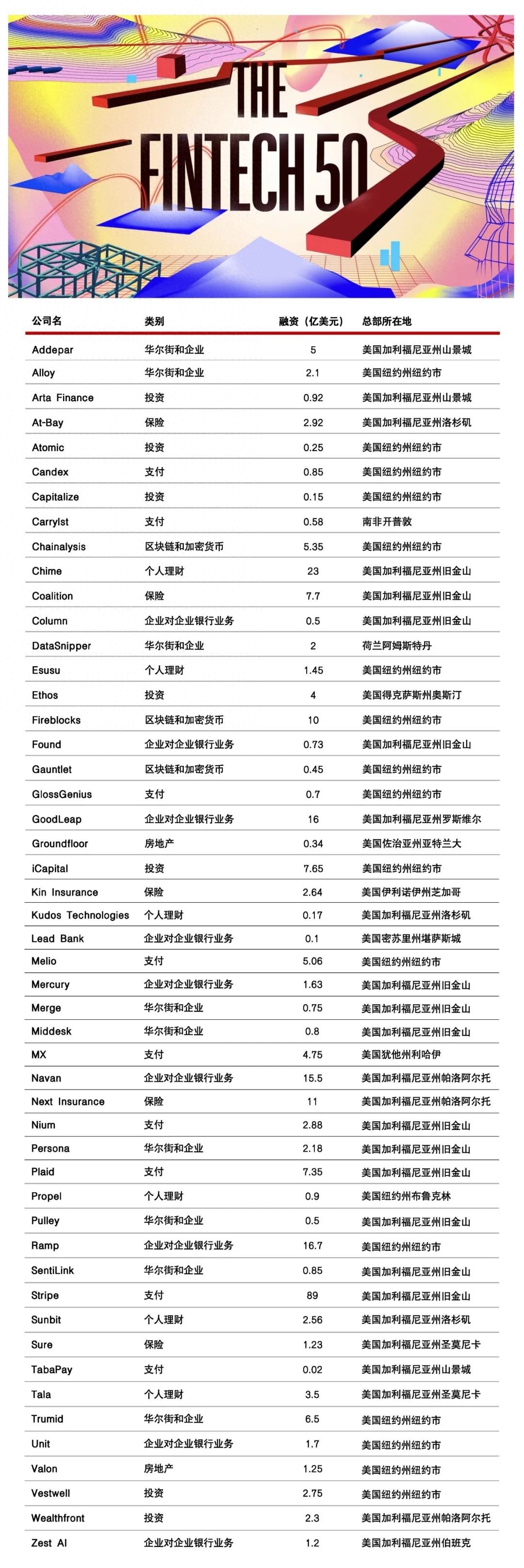 2024福布斯金融科技50强发布