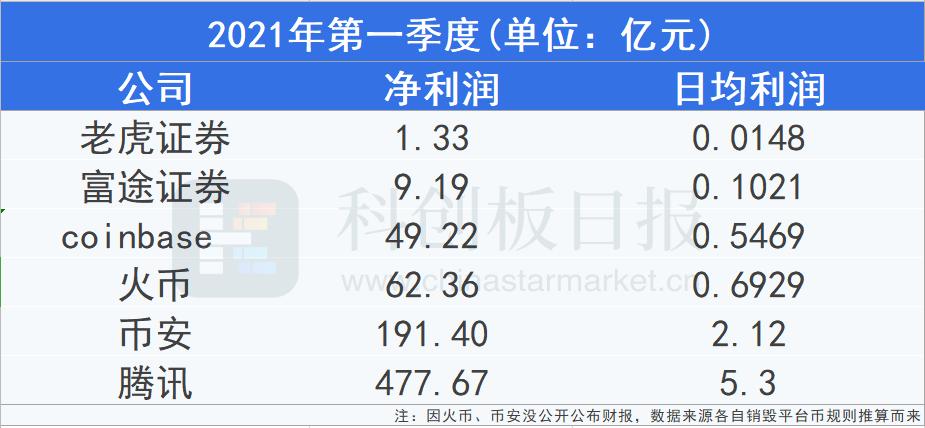 日赚2亿 加密货币交易所的暴利超乎想象 富途、