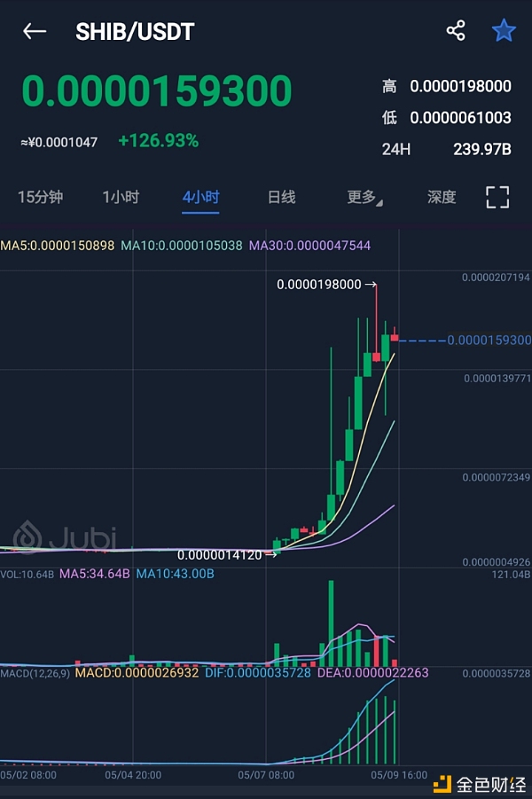 聚币Jubi布局各种“犬”系币 狗绳能否成为下一个