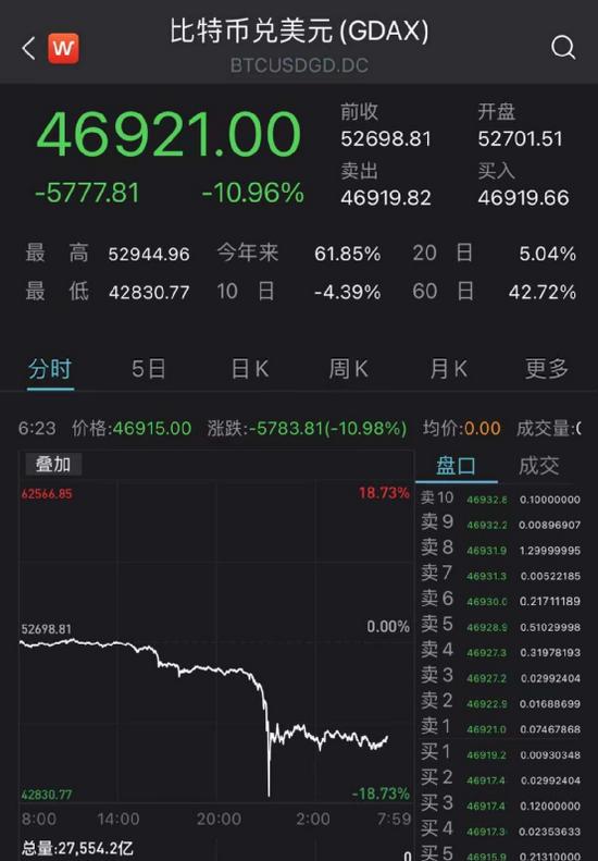 刚成一国法定货币，比特币就闪崩超7000美元，