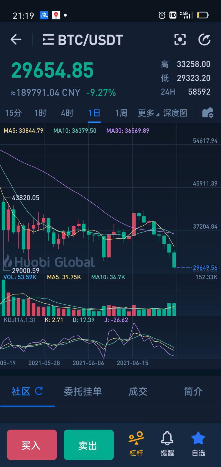 读创深夜档 | 矿区断电 监管加码！比特币跌破