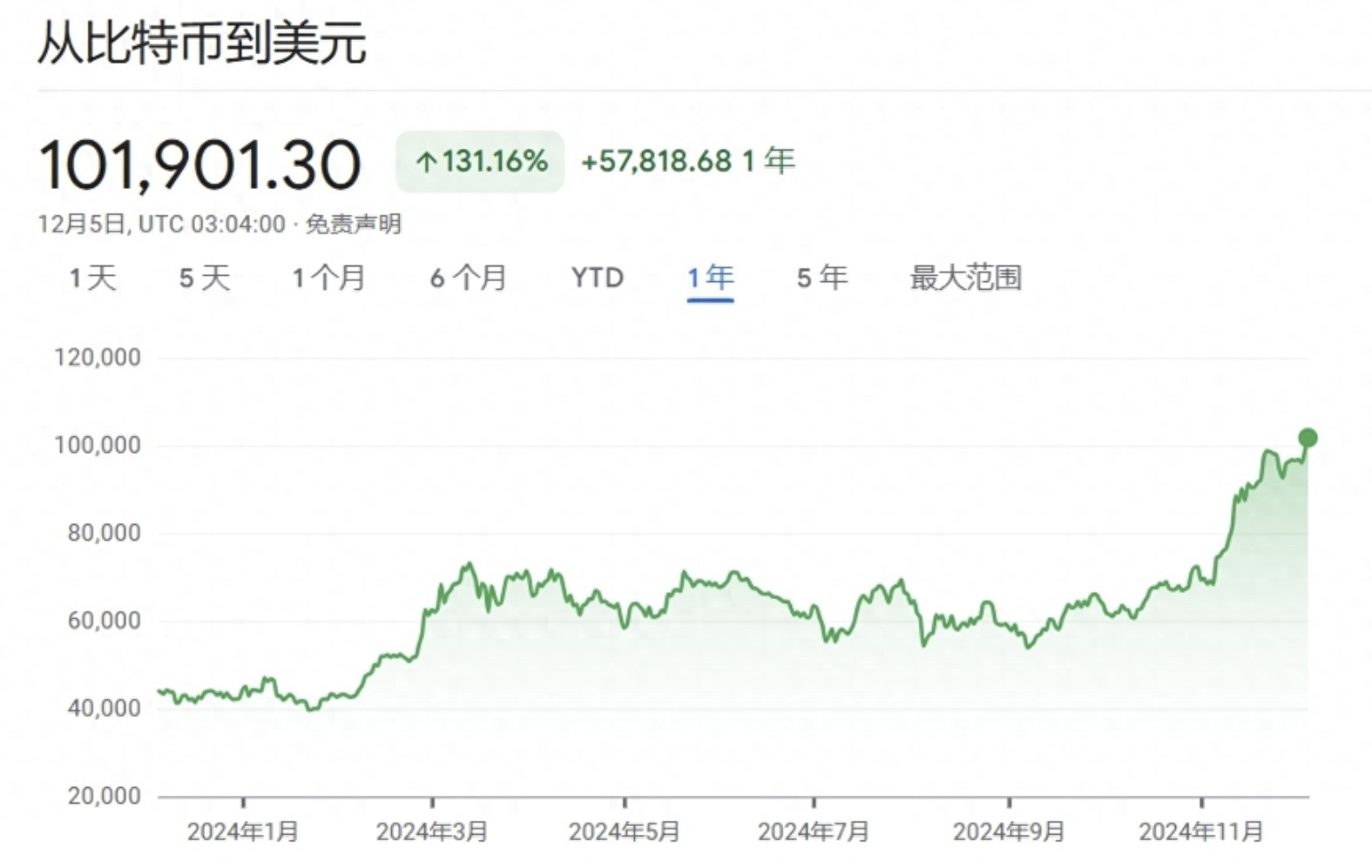 梭哈是一种智慧 比特币价格突破10万美元