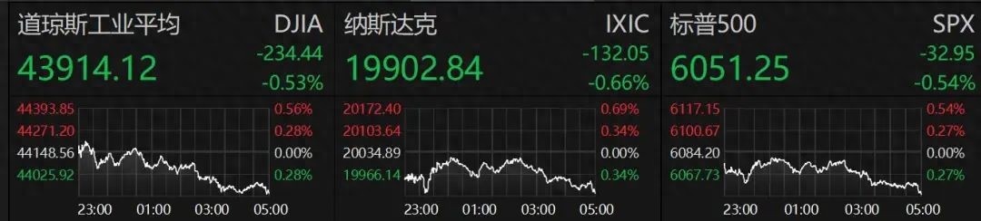 全线下跌！比特币再度跌破10万美元