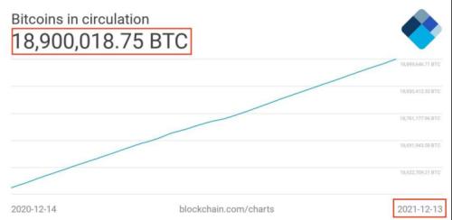 比特币大事件：90%总供应已被开采