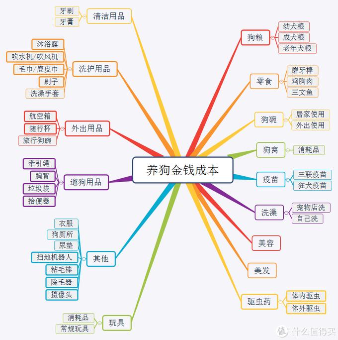 想要养狗？你的钱包准备好了吗？聊聊养狗的每