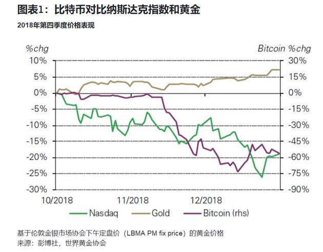 世界黄金协会“唱空”比特币：快跌没了还敢说