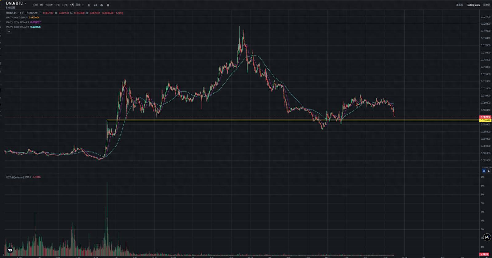 BNB/BTC创下新低，缺席加密大行情，下一个上线币