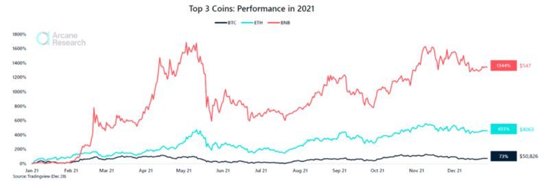 币安币2021年狂涨1300%！风头盖过比特币和以太坊