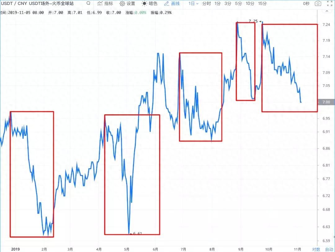 场外USDT价格暴跌，等待主力表演