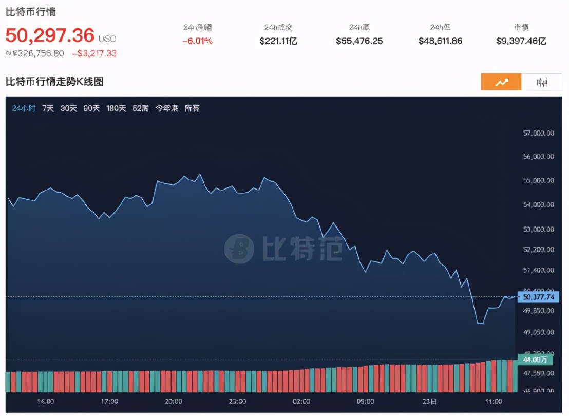 突发，爆仓超200亿！比特币又崩了，&amp;quot