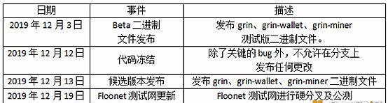 你关心的XMR、Grin、Beam、ZEC都在这里