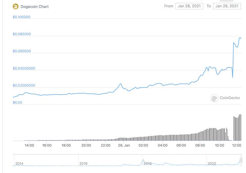 狗狗币24小时涨幅超800%，现报0.0767美元/枚